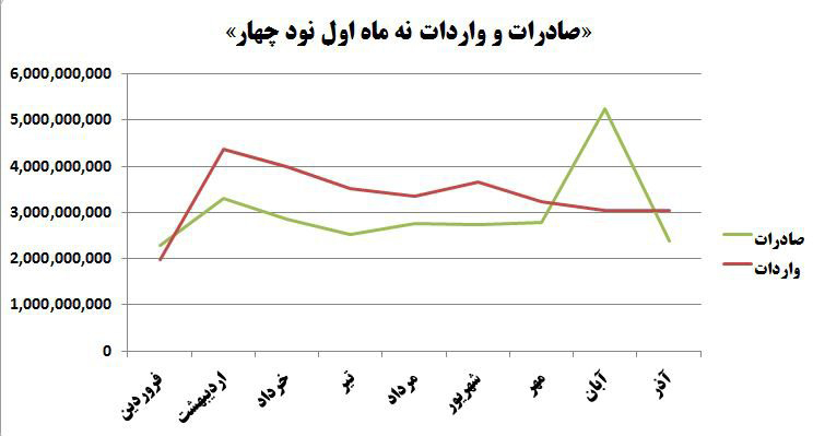 آمار شگفت‌انگیز تجارت در دولت‌ روحانی و احمدی‌نژاد