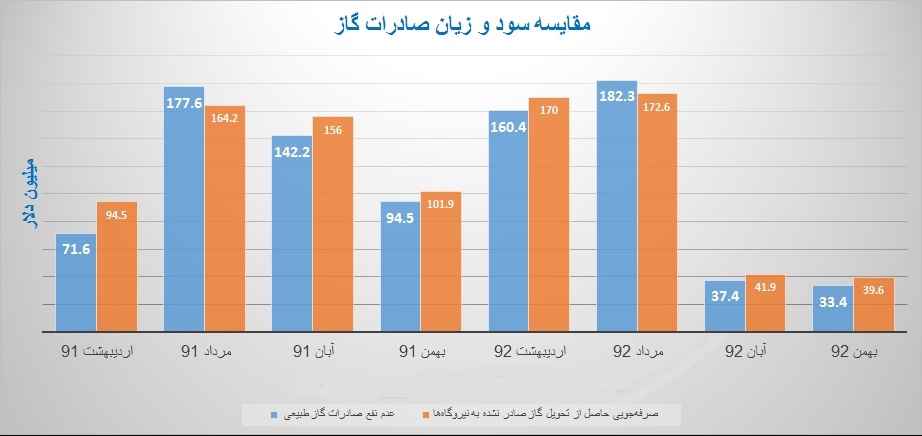 سودهای میلیون دلاری ایران از صادر نکردن گاز سودهای میلیون دلاری ایران از صادر نکردن گاز