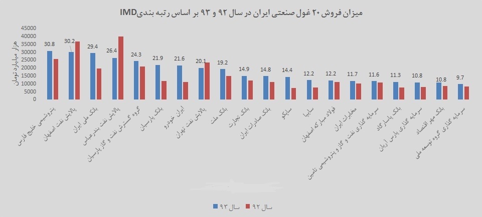 میزان فروش و درآمد غول های صنعتی ایران سال گذشته چقدر تغییر کرده است؟ ( به روایت نمودار)