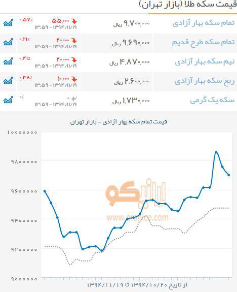 قیمت سکه طلا در بازار تهران ( 94/10/20 - 94/11/19 )