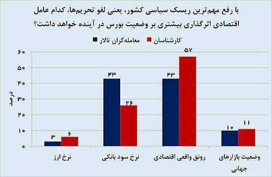 مهمترین متغیر تاثیرگذار بر وضعیت بورس در دوران پسا تحریم به روایت نمودار