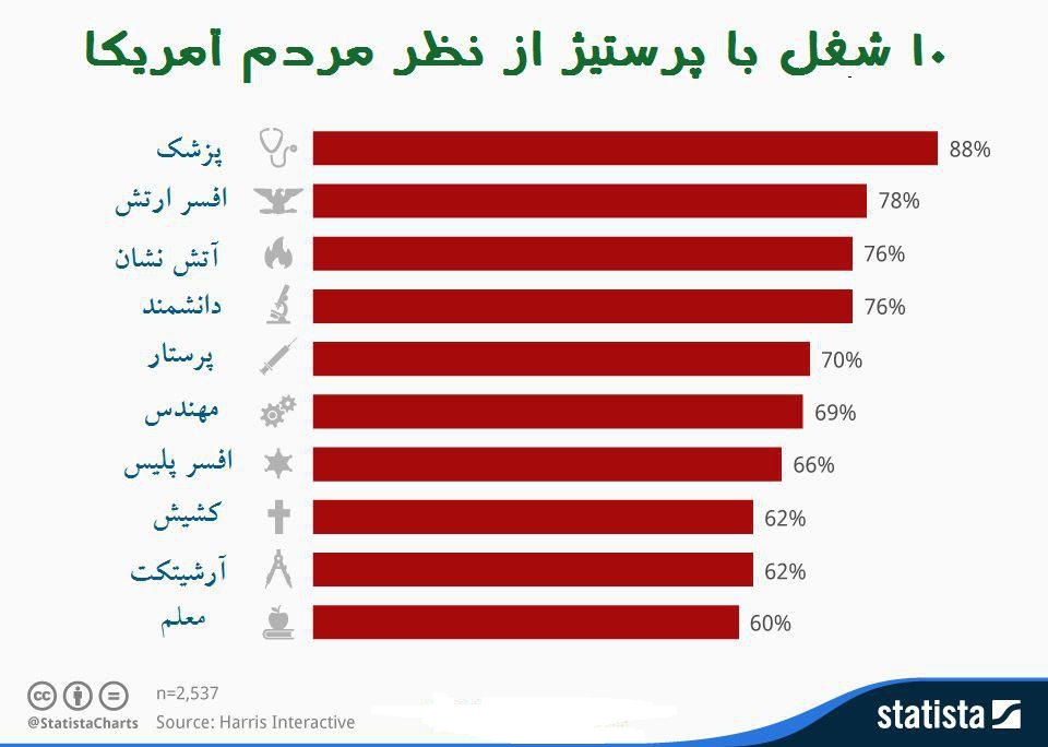 10 شغل با پرستیژ از نظر مردم امریکا + نمودار