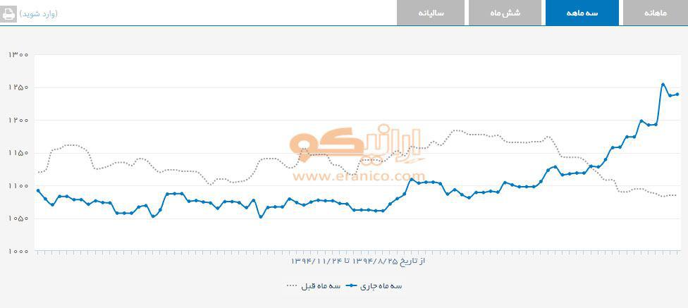 بزرگترین رشد قیمت هفتگی طلا از اواخر سال ۲۰۰۸ تاکنون