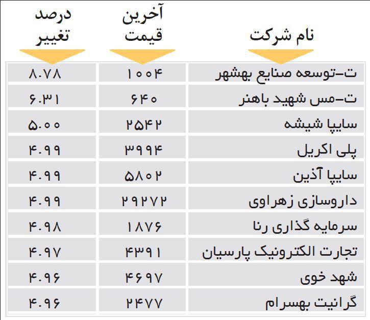10 شرکت بورسی که امروز بیشترین درصد افزایش قیمت را داشتند.