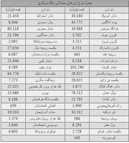 خواب یک روزه بازار دولتی، دلار 3018 تومان باقی ماند