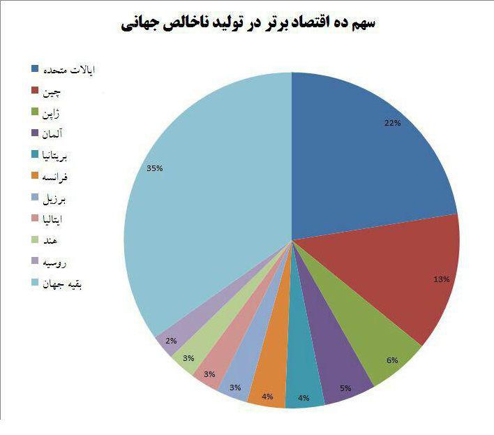 سهم ده اقتصاد برتر در تولید ناخالص  جهانی به روایت نمودار