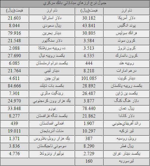 رشد دلار و کاهش ارزش یورو در بازار دولتی ارز