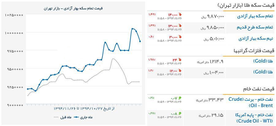 کاهش قیمت سکه با افت اونس جهانی طلا به روایت نمودار
