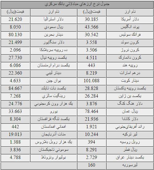 ادامه رشد دلار در بازار دولتی + جدول قیمت