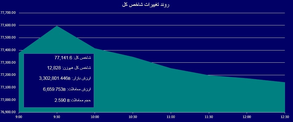 عقب‌نشینی شاخص بورس در بازار روز سه‌شنبه+نمودار