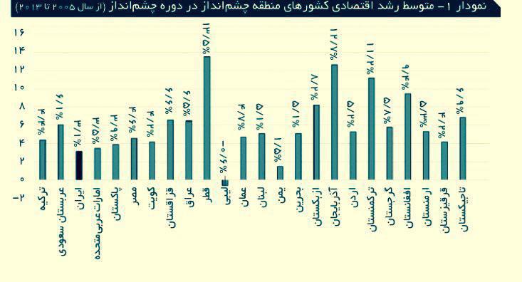 مقایسه متوسط رشد اقتصادی کشورهای منطقه در هشت سال 84 تا 94