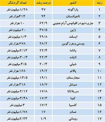 17 کشوری که سریعترین رشد در جذب گردشگر خارجی را در سال 2015 داشته اند
