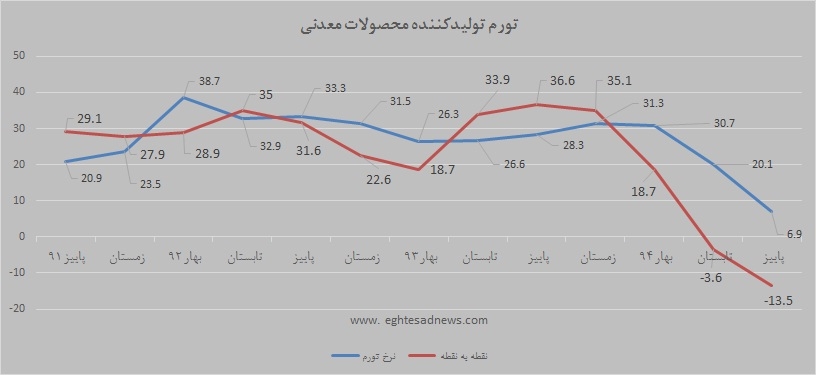 کاهش تورم تولید بخش معدن/ افت 3.7 درصدی استخراج کانه‌های فلزی