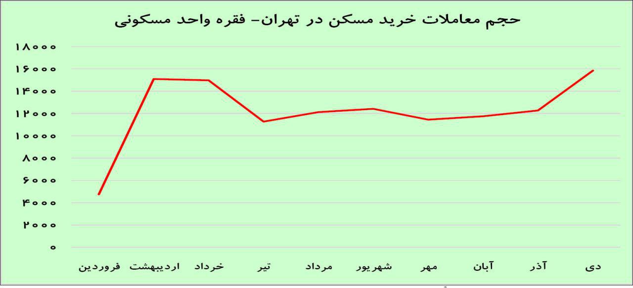 حجم معاملات خرید مسکن در تهران در 9 ماهه سال