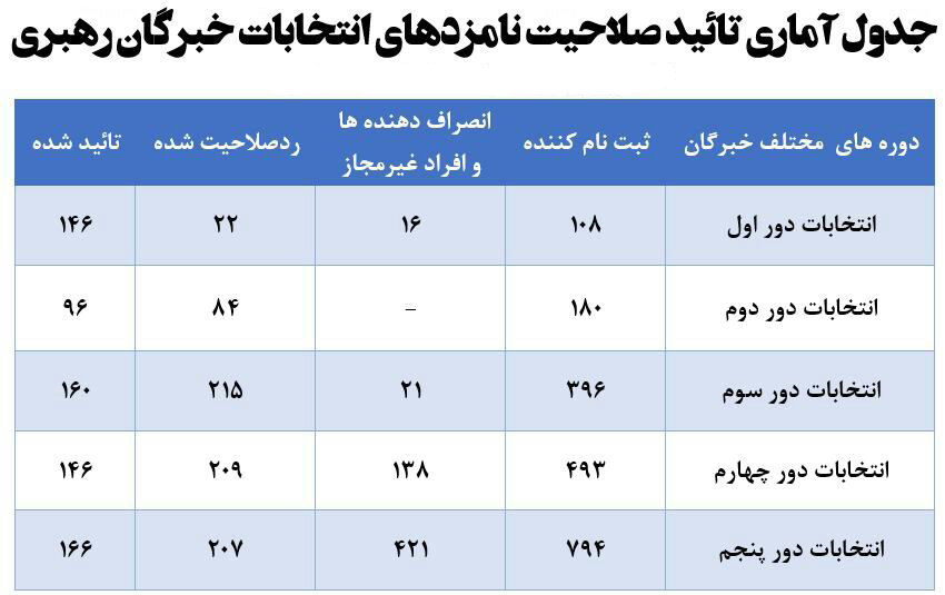 جـــدول: مقایسه تایید، رد و احراز صلاحیت خبرگان در پنج دوره انتخابات