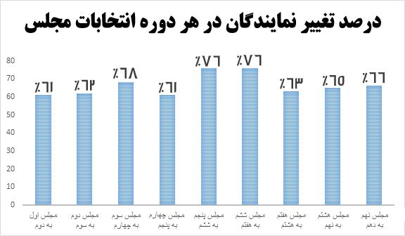 چند درصد از نمایندگان مجلس تغییر کردند؟ + نمودار