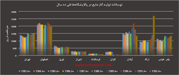 روند 10 ساله تولید گاز مایع در پالایشگاه‌ها+نمودار