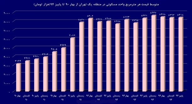 قیمت مسکن‌های گران‌ترین منطقه تهران 4 ساله 2.5 برابر شدند+نمودار