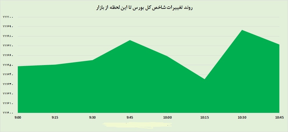 رشد کم‌عمق نماگر بازار سرمایه به روایت نمودار