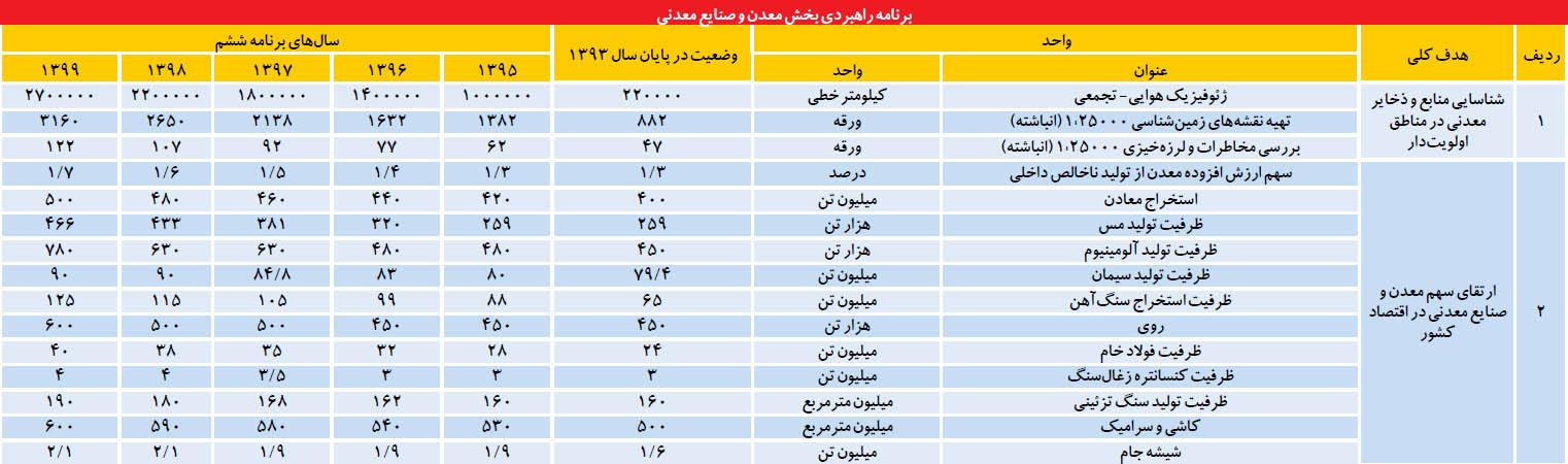 اقتصاد معدن تا سال 2021