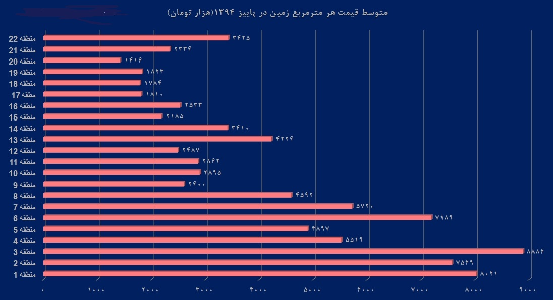 گران‌ترین و ارزان‌ترین زمین‌ها در کدام مناطق تهران وجود دارند؟+نمودار