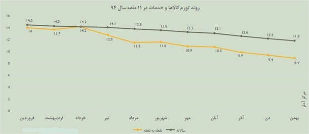 تورم در 11 ماه سال جاری چه تغییراتی داشته است؟ + نمودار