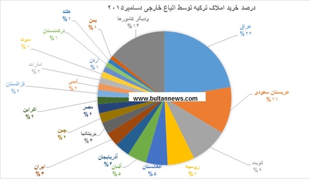 سهم ایرانی‌ها از معاملات در بازار مسکن ترکیه چقد بوده است؟