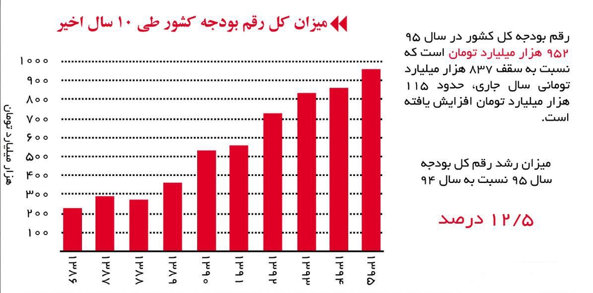 بودجه کل کشور چیست؟ وضعیت بودجه کل کشور در 10 سال گذشته به روایت نمودار