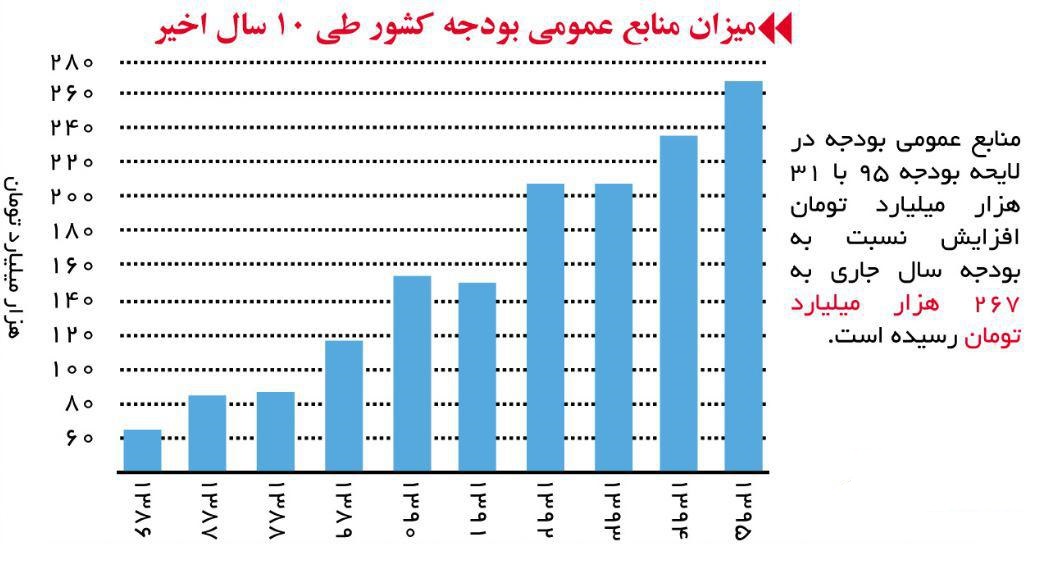 بودجه کل کشور چیست؟ وضعیت بودجه کل کشور در 10 سال گذشته به روایت نمودار