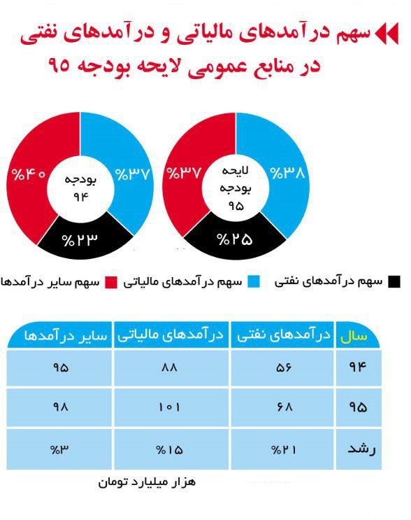 بودجه کل کشور چیست؟ وضعیت بودجه کل کشور در 10 سال گذشته به روایت نمودار بودجه کل کشور چیست؟ وضعیت بودجه کل کشور در 10 سال گذشته به روایت نمودار