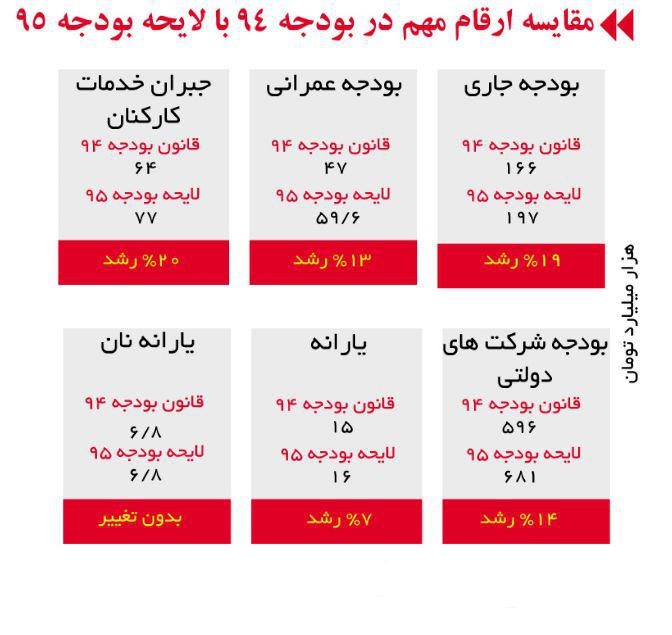 بودجه کل کشور چیست؟ وضعیت بودجه کل کشور در 10 سال گذشته به روایت نمودار