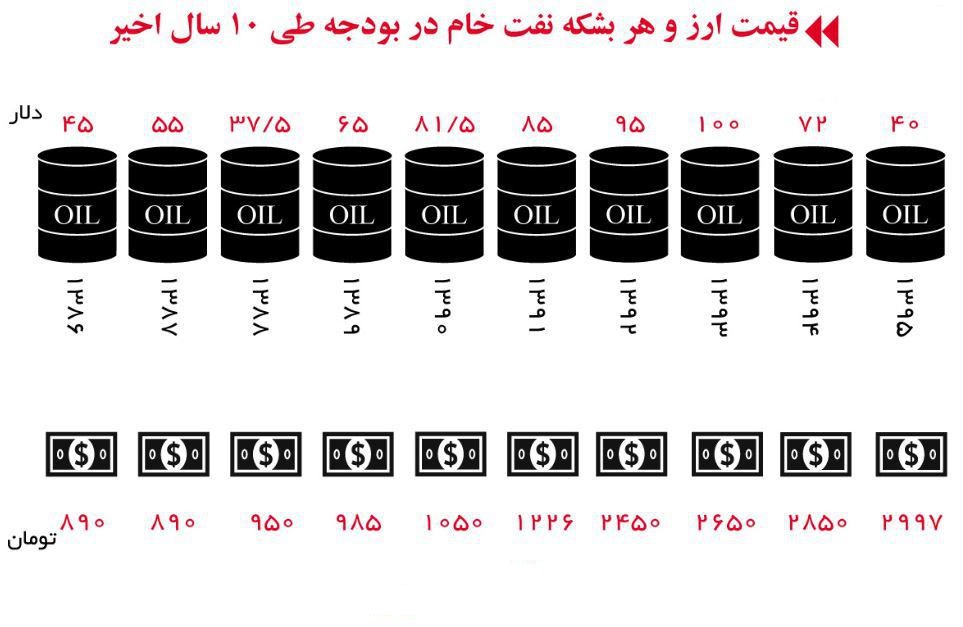 بودجه کل کشور چیست؟ وضعیت بودجه کل کشور در 10 سال گذشته به روایت نمودار بودجه کل کشور چیست؟ وضعیت بودجه کل کشور در 10 سال گذشته به روایت نمودار
