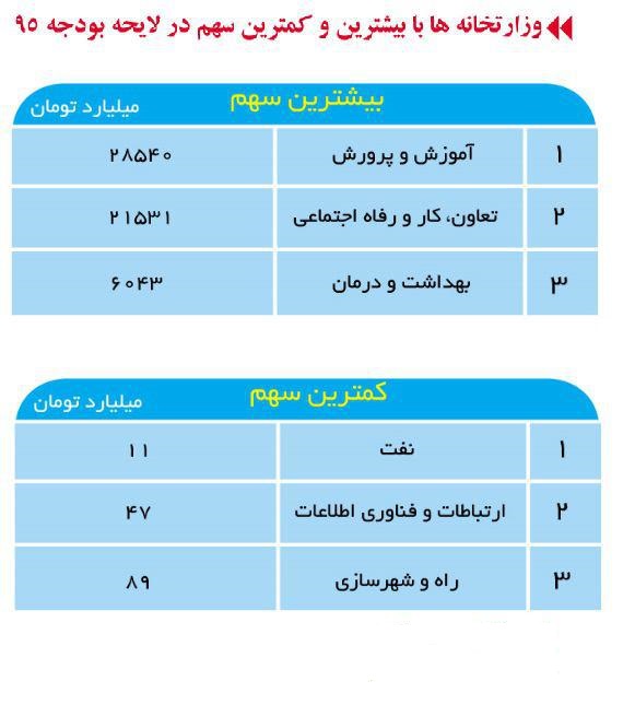 بودجه کل کشور چیست؟ وضعیت بودجه کل کشور در 10 سال گذشته به روایت نمودار بودجه کل کشور چیست؟ وضعیت بودجه کل کشور در 10 سال گذشته به روایت نمودار