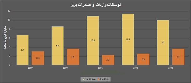 کارنامه 5ساله تجارت برق ایران به روایت یک نمودار