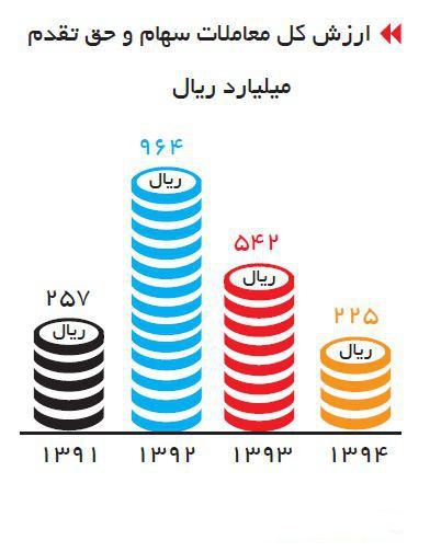 نگاهی وضعیت بازار بورس اوراق بهادار تهران از سالهای 91تا94+ نمودار نگاهی وضعیت بازار بورس اوراق بهادار تهران از سالهای 91تا94+ نمودار