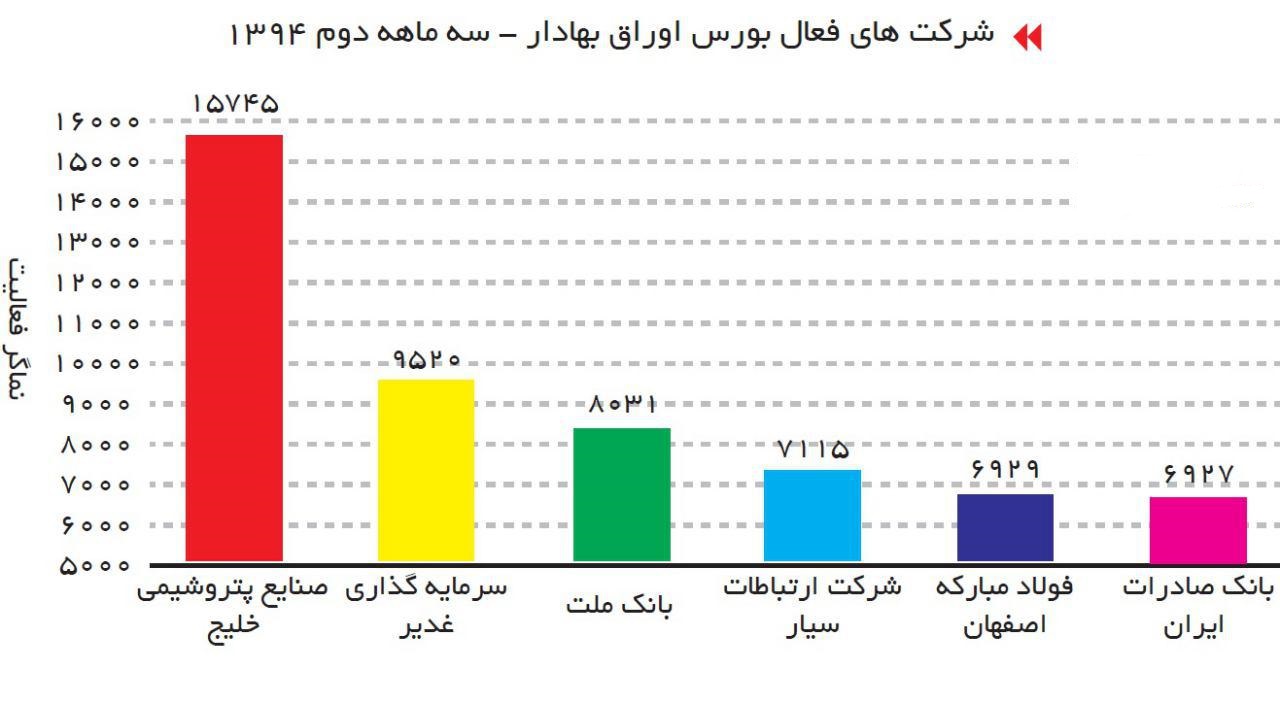 نگاهی وضعیت بازار بورس اوراق بهادار تهران از سالهای 91تا94+ نمودار نگاهی وضعیت بازار بورس اوراق بهادار تهران از سالهای 91تا94+ نمودار