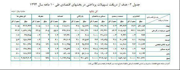 افزایش 10.4 درصدی تسهیلات بانک ها