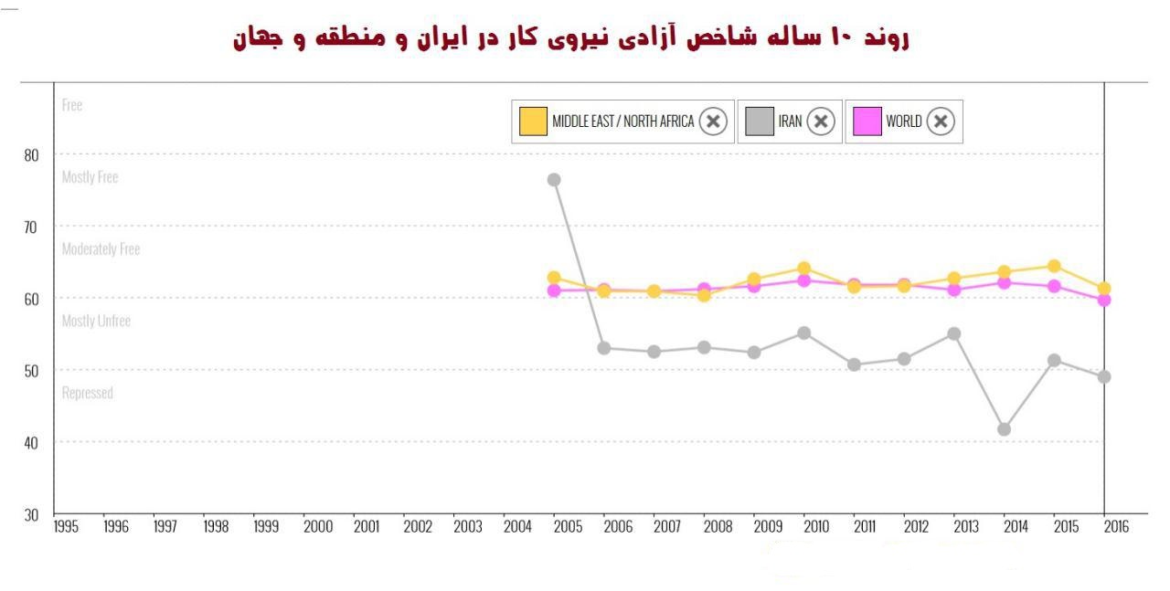 بررسی وضعیت اشتغال و بیکاری در ایران به روایت 3 نمودار