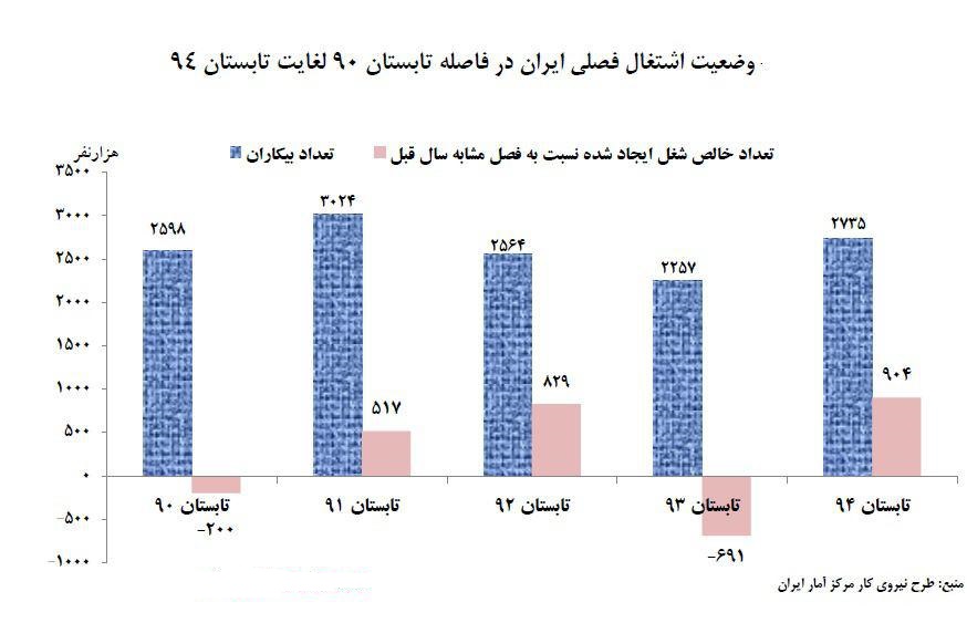 بررسی وضعیت اشتغال و بیکاری در ایران به روایت 3 نمودار