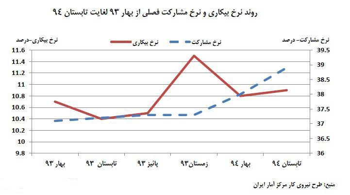 بررسی وضعیت اشتغال و بیکاری در ایران به روایت 3 نمودار