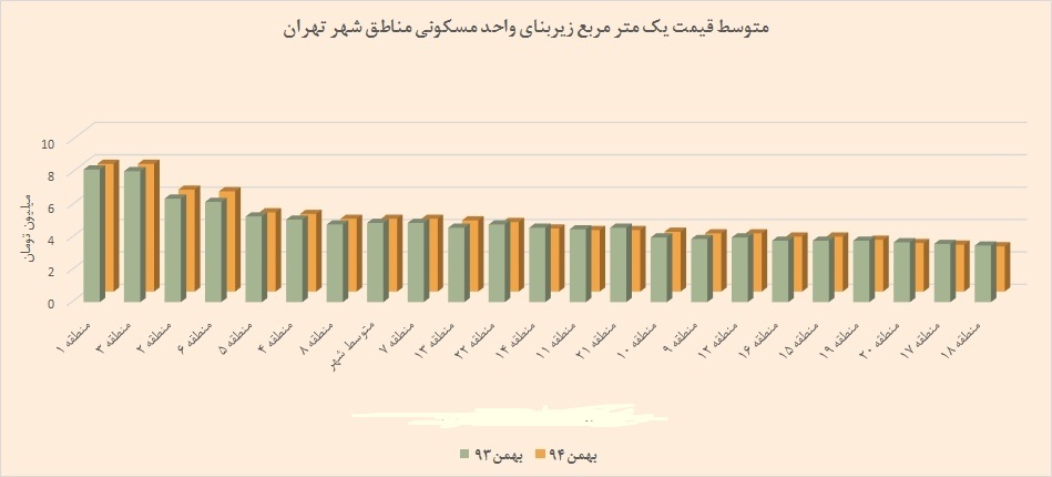 تغییرات قیمت مسکن مناطق 22 گانه تهران در یک نمودار تغییرات قیمت مسکن مناطق 22 گانه تهران در یک نمودار