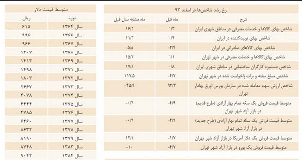زيان نگهداري ارز و سكه در یکسال اخیر در مقایسه با تورم