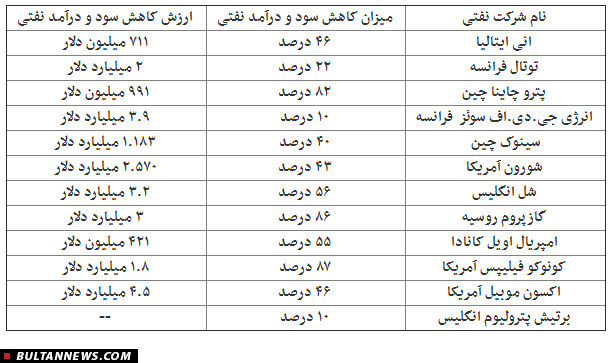 سقوط درآمد 12غول نفتی با توطئه عربستان/ مشکل آب بحرانی‌تر از آن است که عنوان می‌شود