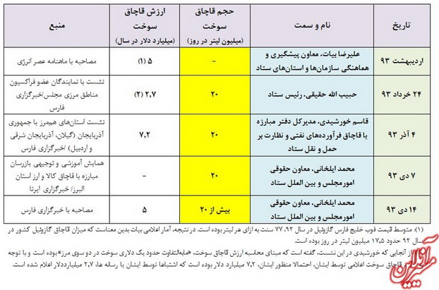 جلوگیری از قاچاق 5 میلیارد دلاری گازوئیل