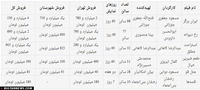 فروش 4 میلیارد و 500 میلیون تومانی ایران‌برگر