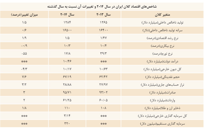 رتبه ششم ايران در پس‌اندازهاي ملي