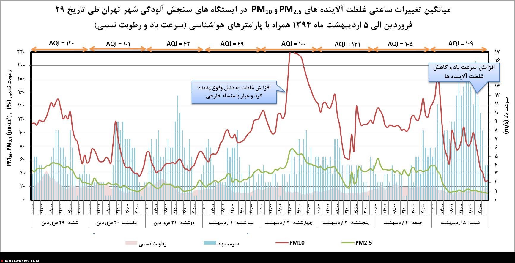 گرد و غبار تهران از غرب کشور آمده بود (+جدول)