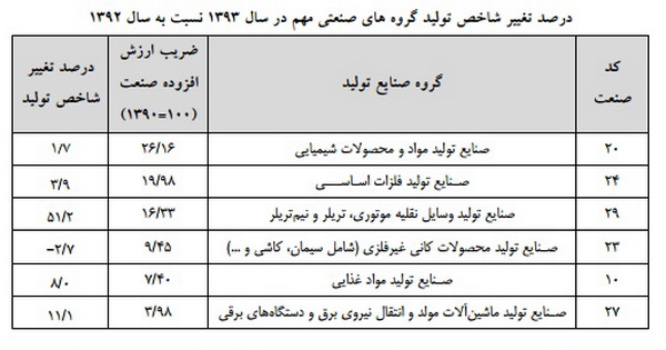 رشد 6.7 درصدی شاخص كل توليد كارگاه هاي بزرگ صنعتي كشور در سال 1393