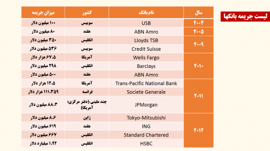 بررسی مستند و ملموس نه مانعی که رفع تحریم‌ها را از طریق مذاکرات غیر ممکن می‌کند