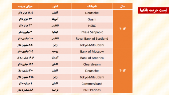 بررسی مستند و ملموس نه مانعی که رفع تحریم‌ها را از طریق مذاکرات غیر ممکن می‌کند
